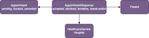 Booking Response Model