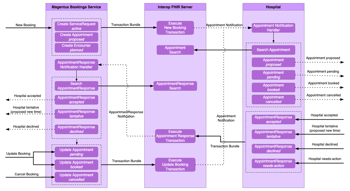 Booking Interaction Model