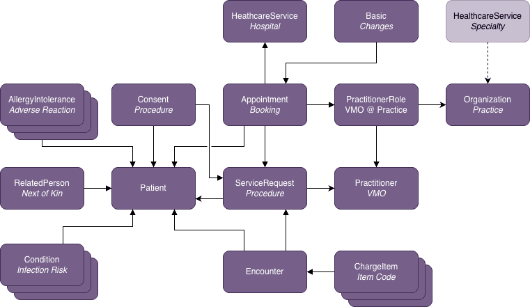 Booking Information Model